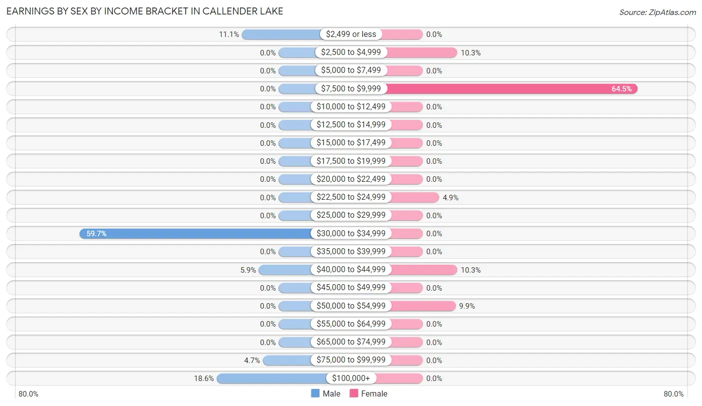 Earnings by Sex by Income Bracket in Callender Lake