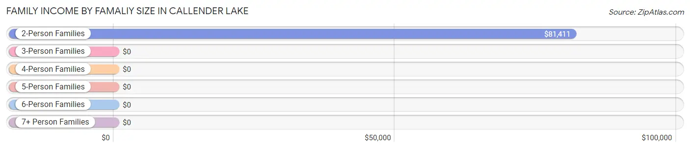 Family Income by Famaliy Size in Callender Lake