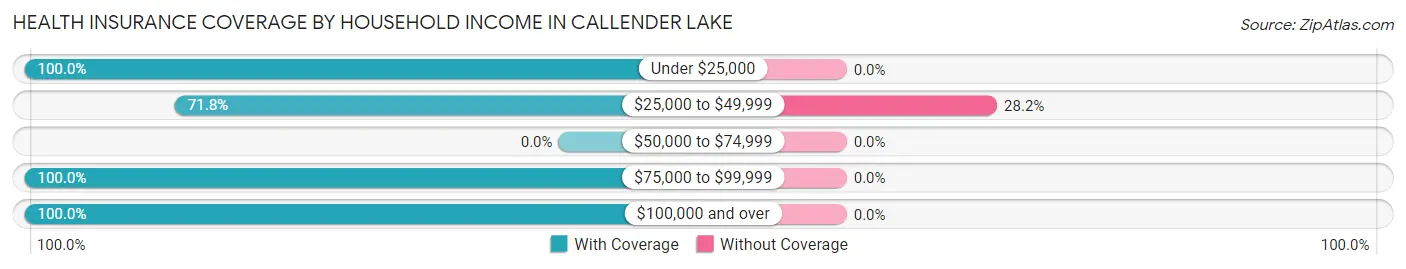 Health Insurance Coverage by Household Income in Callender Lake