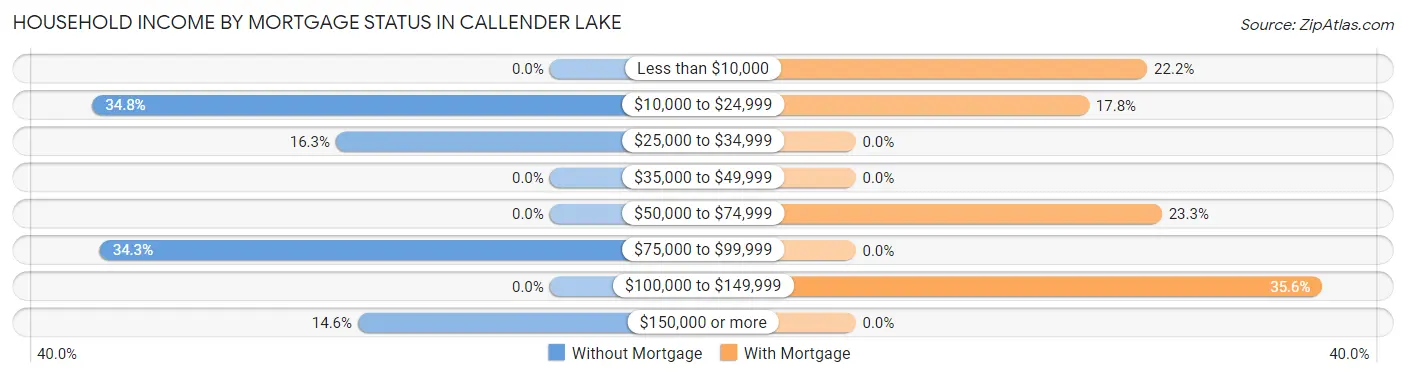 Household Income by Mortgage Status in Callender Lake