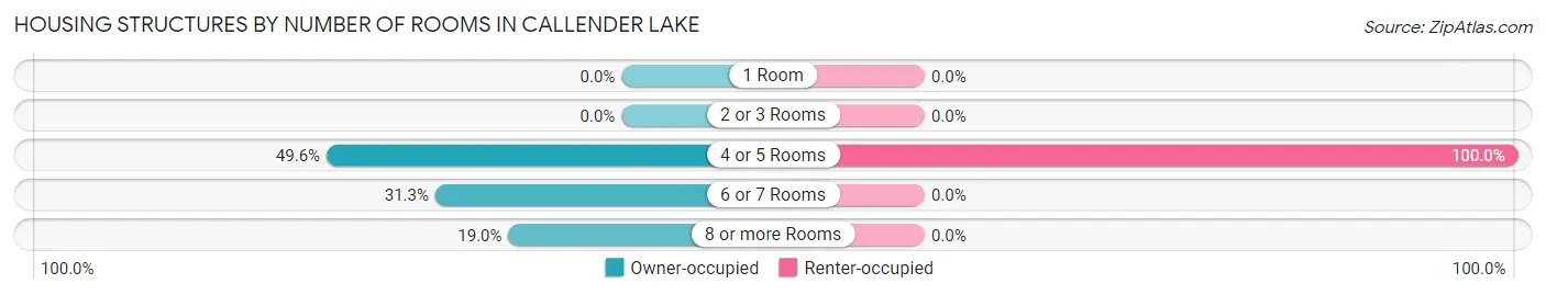Housing Structures by Number of Rooms in Callender Lake