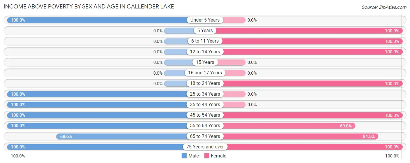 Income Above Poverty by Sex and Age in Callender Lake