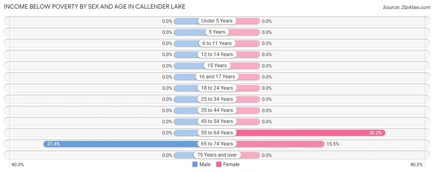 Income Below Poverty by Sex and Age in Callender Lake