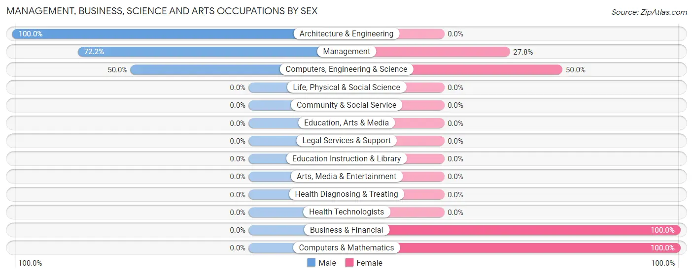 Management, Business, Science and Arts Occupations by Sex in Callender Lake
