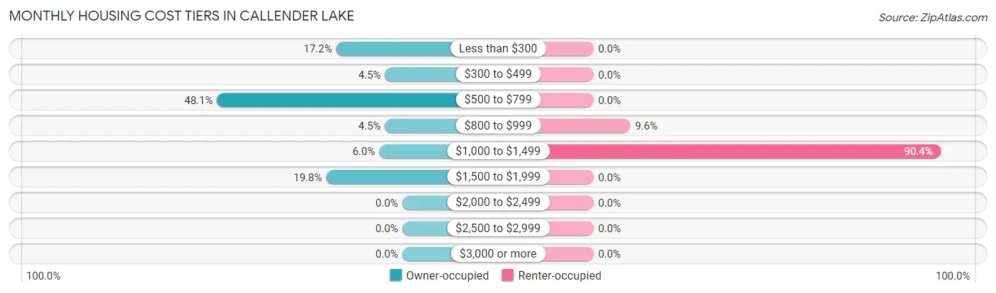Monthly Housing Cost Tiers in Callender Lake