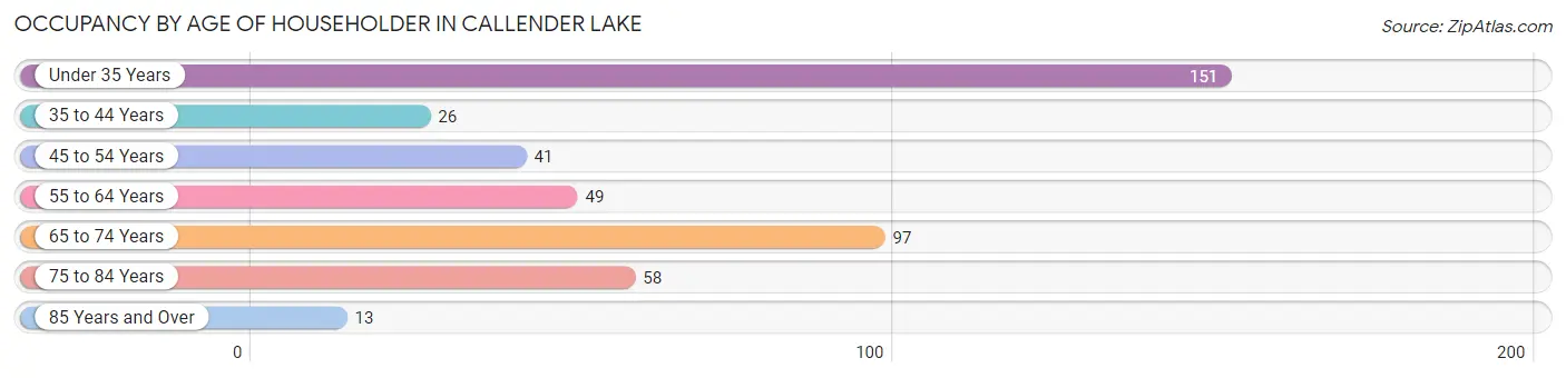 Occupancy by Age of Householder in Callender Lake