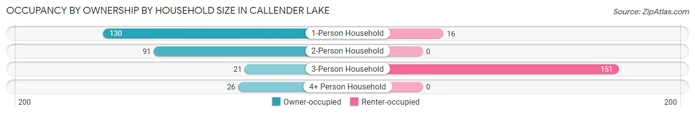 Occupancy by Ownership by Household Size in Callender Lake