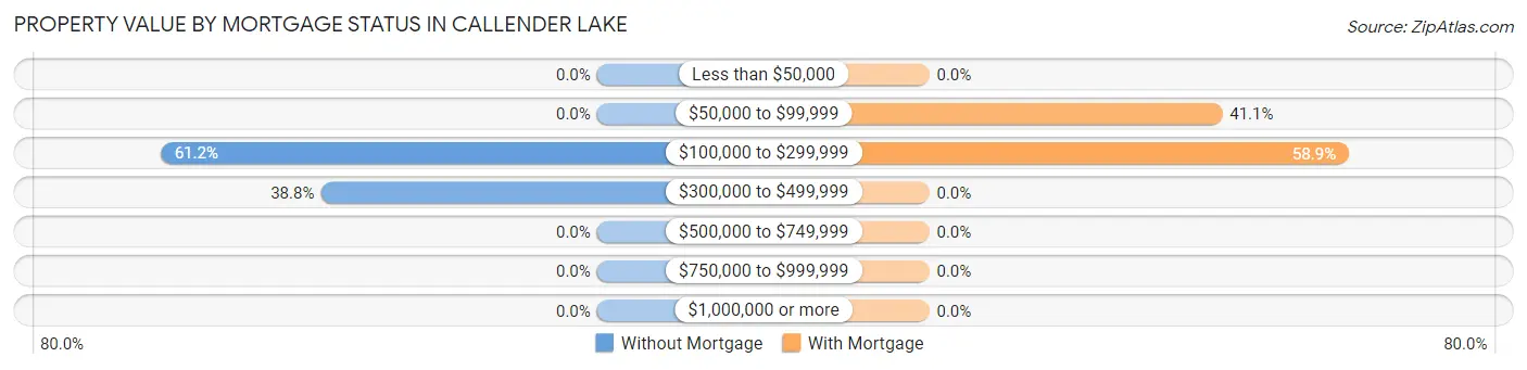 Property Value by Mortgage Status in Callender Lake