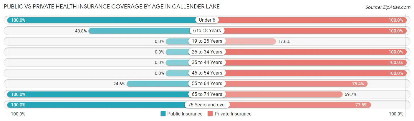 Public vs Private Health Insurance Coverage by Age in Callender Lake
