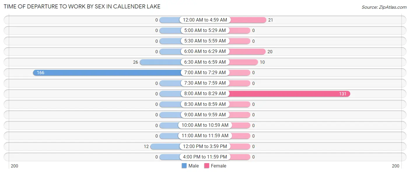 Time of Departure to Work by Sex in Callender Lake