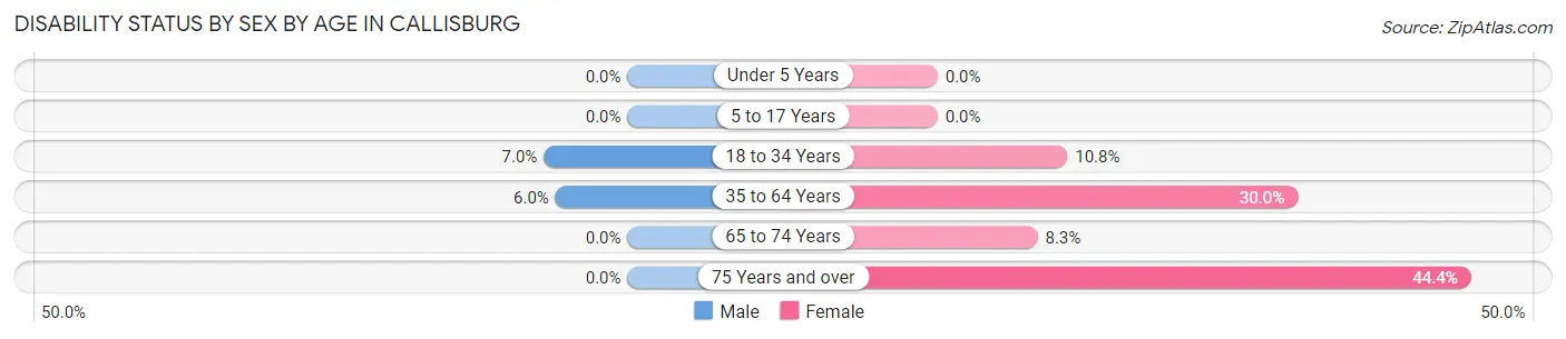Disability Status by Sex by Age in Callisburg