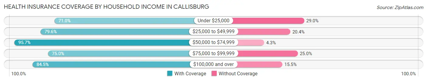 Health Insurance Coverage by Household Income in Callisburg