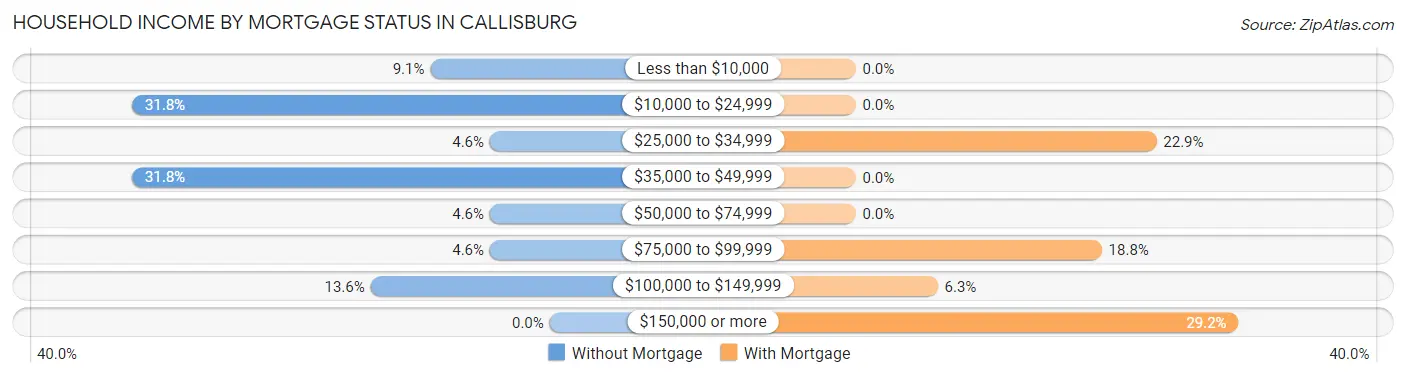 Household Income by Mortgage Status in Callisburg