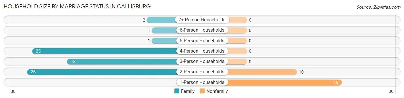 Household Size by Marriage Status in Callisburg