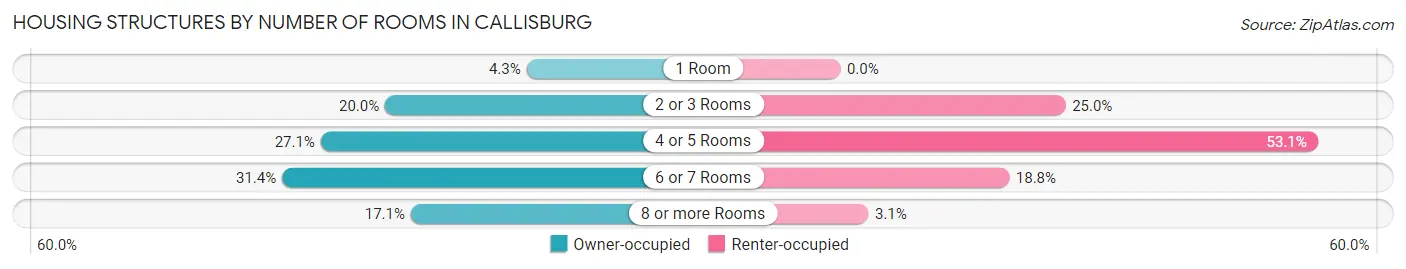 Housing Structures by Number of Rooms in Callisburg