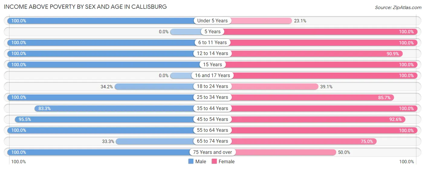 Income Above Poverty by Sex and Age in Callisburg