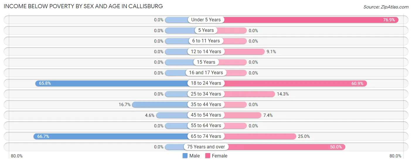 Income Below Poverty by Sex and Age in Callisburg