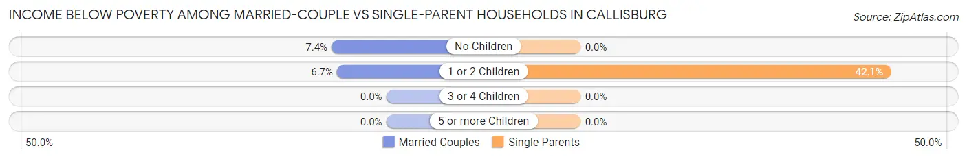 Income Below Poverty Among Married-Couple vs Single-Parent Households in Callisburg