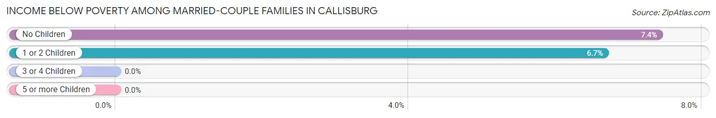 Income Below Poverty Among Married-Couple Families in Callisburg