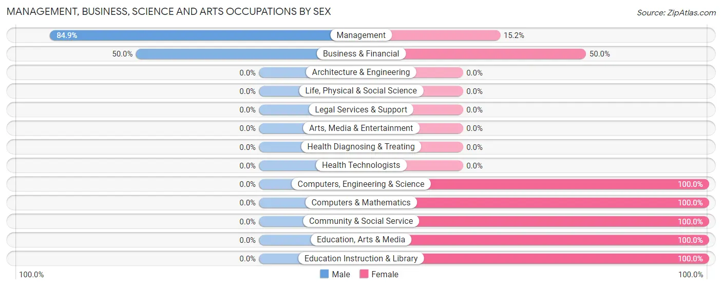 Management, Business, Science and Arts Occupations by Sex in Callisburg