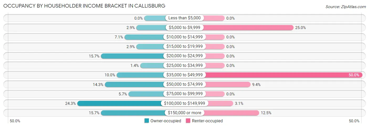 Occupancy by Householder Income Bracket in Callisburg