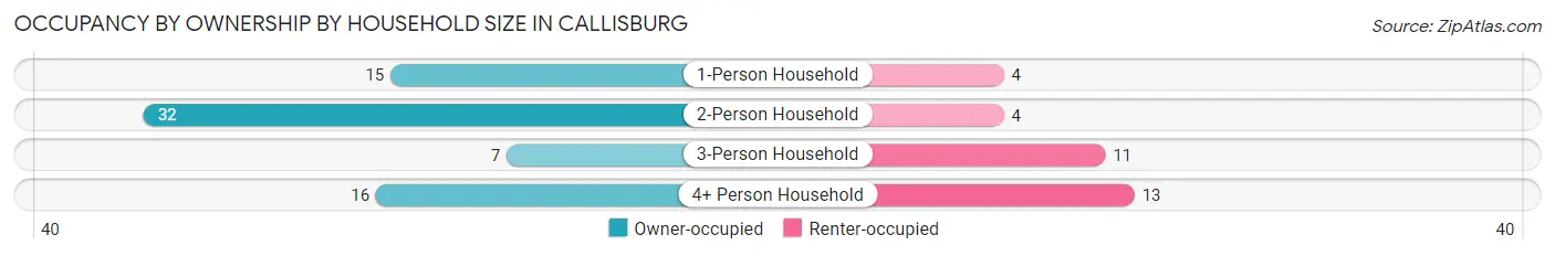 Occupancy by Ownership by Household Size in Callisburg