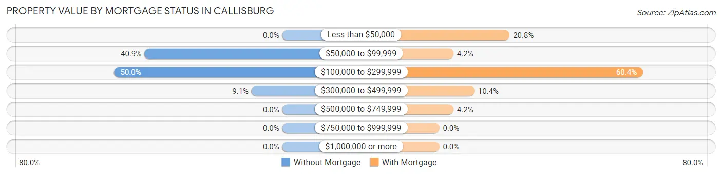 Property Value by Mortgage Status in Callisburg
