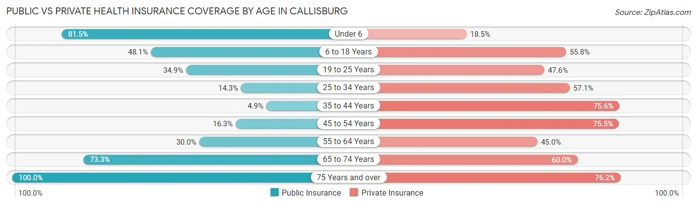 Public vs Private Health Insurance Coverage by Age in Callisburg