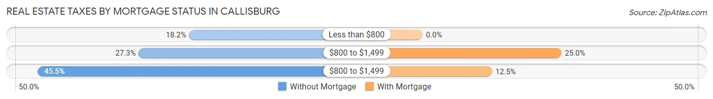 Real Estate Taxes by Mortgage Status in Callisburg