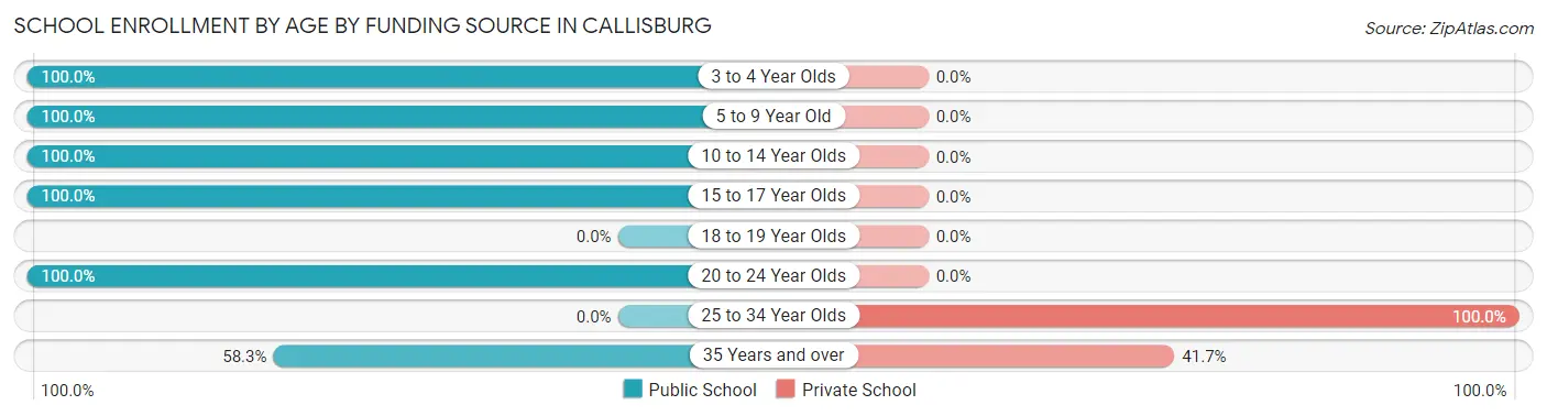 School Enrollment by Age by Funding Source in Callisburg