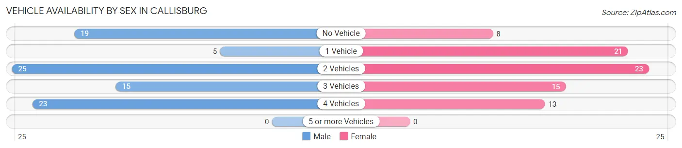 Vehicle Availability by Sex in Callisburg