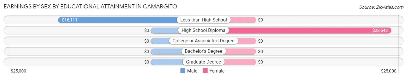 Earnings by Sex by Educational Attainment in Camargito