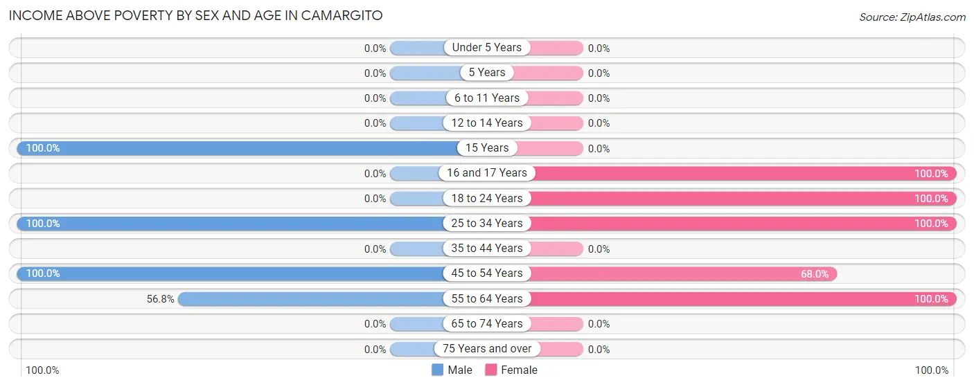Income Above Poverty by Sex and Age in Camargito