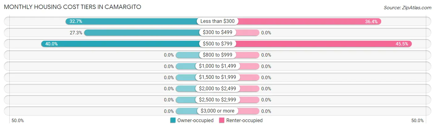 Monthly Housing Cost Tiers in Camargito