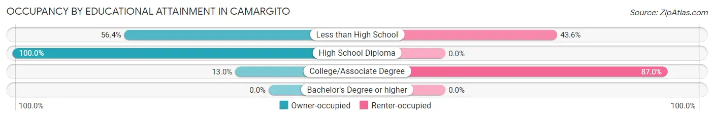 Occupancy by Educational Attainment in Camargito