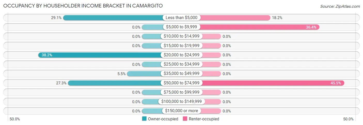 Occupancy by Householder Income Bracket in Camargito