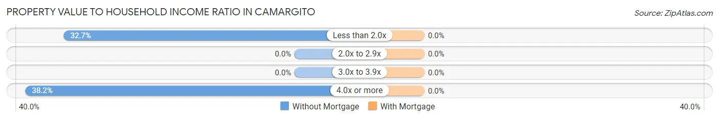 Property Value to Household Income Ratio in Camargito