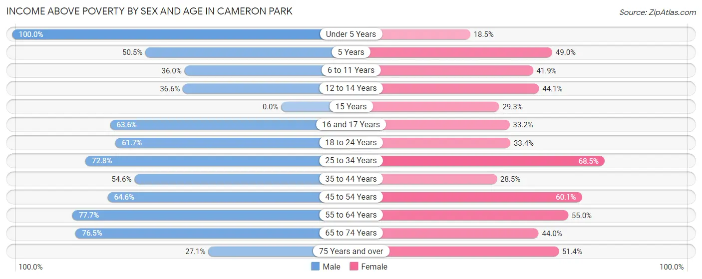 Income Above Poverty by Sex and Age in Cameron Park