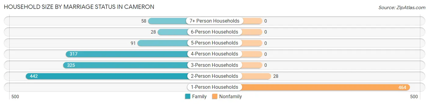 Household Size by Marriage Status in Cameron