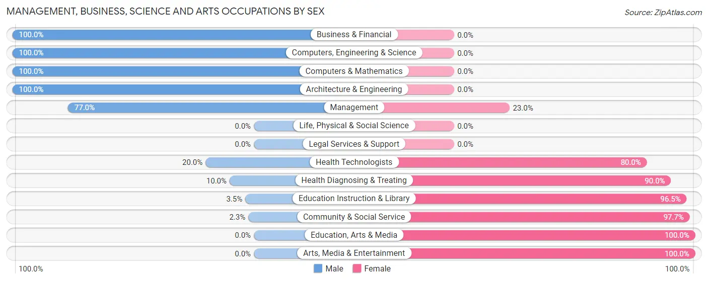 Management, Business, Science and Arts Occupations by Sex in Cameron
