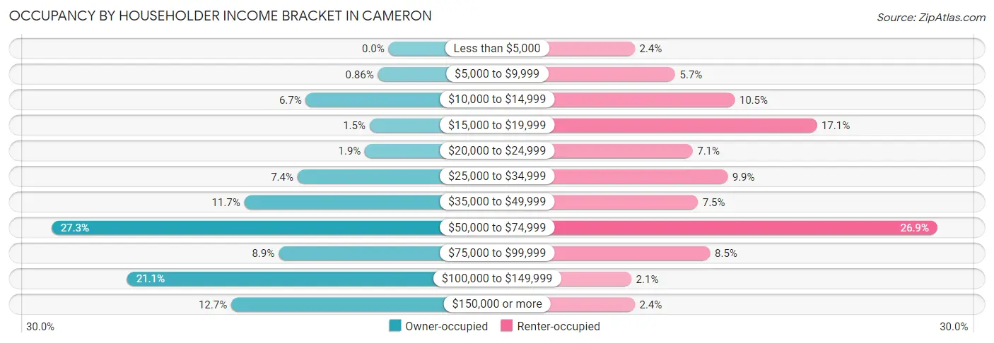 Occupancy by Householder Income Bracket in Cameron