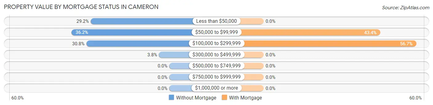 Property Value by Mortgage Status in Cameron