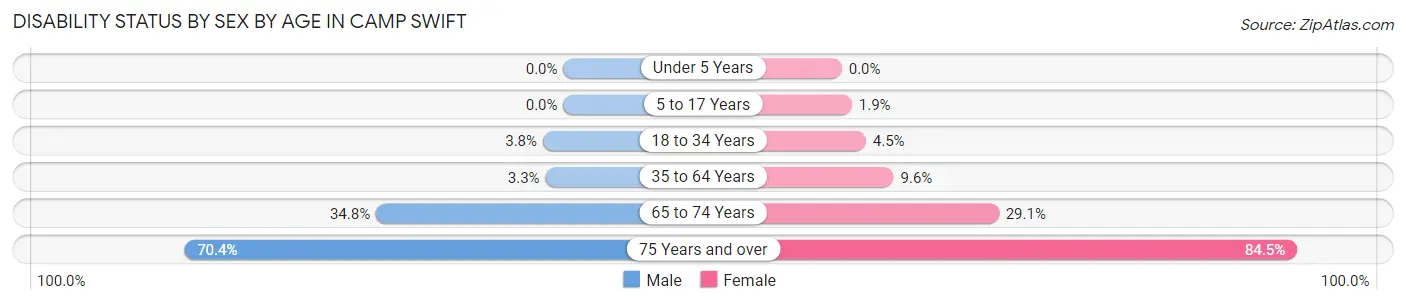 Disability Status by Sex by Age in Camp Swift