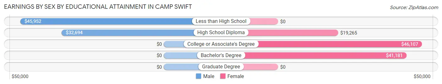 Earnings by Sex by Educational Attainment in Camp Swift