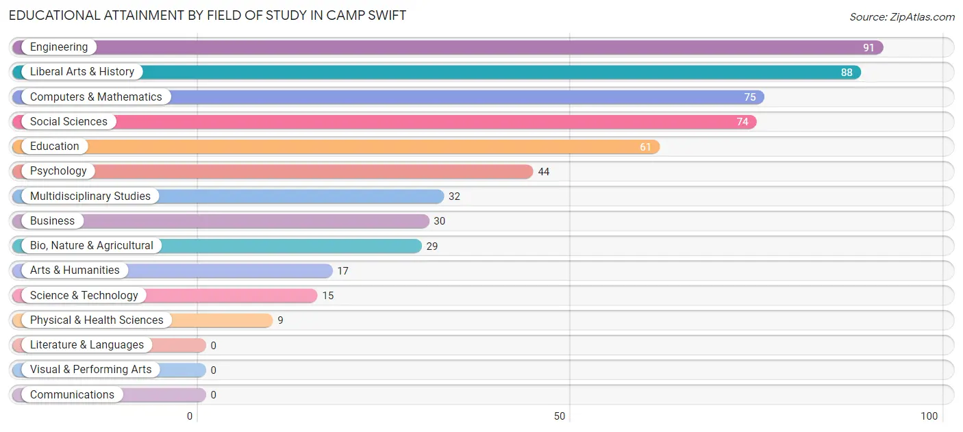 Educational Attainment by Field of Study in Camp Swift