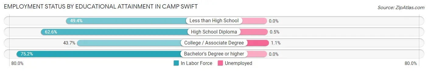 Employment Status by Educational Attainment in Camp Swift