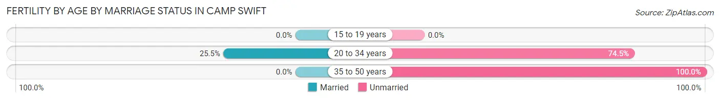 Female Fertility by Age by Marriage Status in Camp Swift