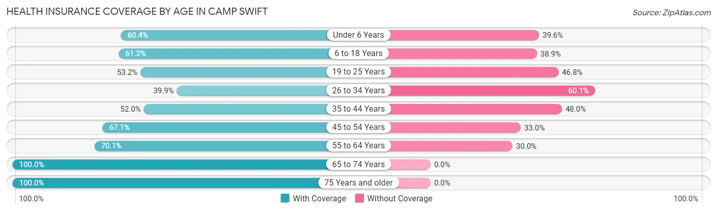 Health Insurance Coverage by Age in Camp Swift