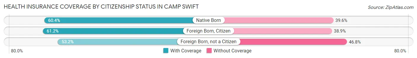 Health Insurance Coverage by Citizenship Status in Camp Swift