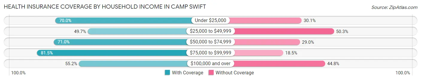 Health Insurance Coverage by Household Income in Camp Swift